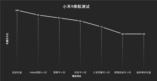 小米9續(xù)航怎么樣