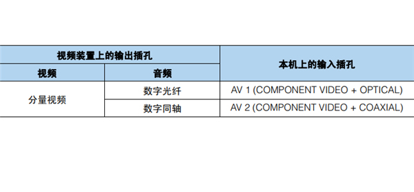 雅馬哈HTR-3066家庭影院怎么連接視頻裝置