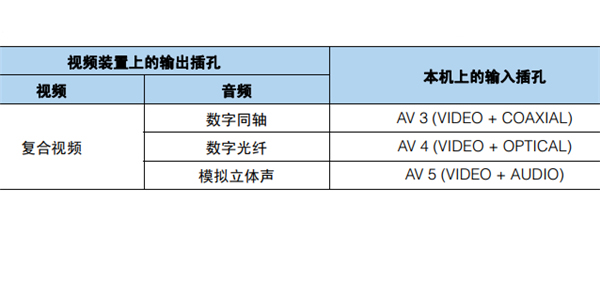 雅馬哈HTR-3066家庭影院怎么連接視頻裝置