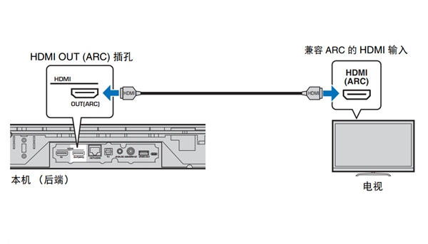 雅馬哈YSP-1600回音壁音箱怎么連接電視機