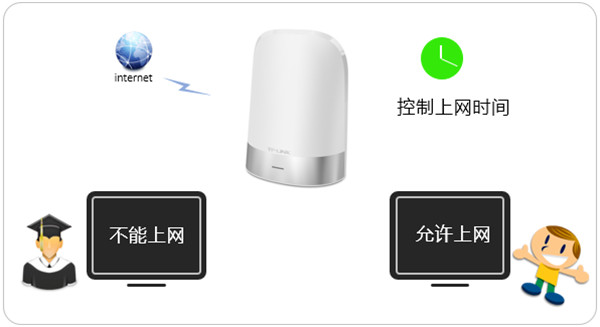 TP-LINK TL-WDR8410家長(zhǎng)控制功能怎么使用