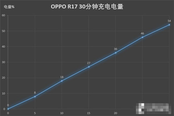 oppor17第一次充電要多久