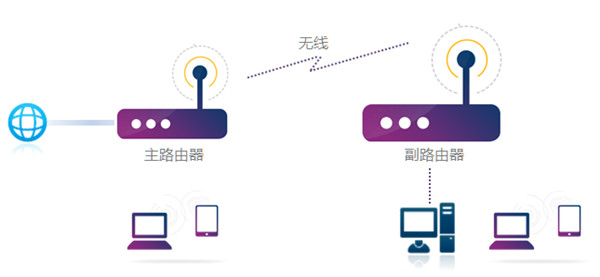 TL-WDR5620如何設(shè)置無線橋接