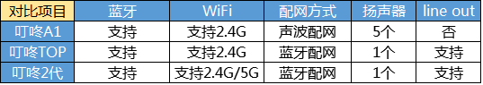 叮咚A1 叮咚TOP和叮咚2代對比外觀參數(shù)