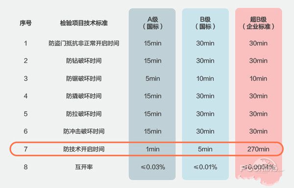 指紋門(mén)鎖智能鎖安全嗎