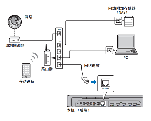 雅馬哈YSP-2700回音壁音箱怎么連接至網(wǎng)絡(luò)