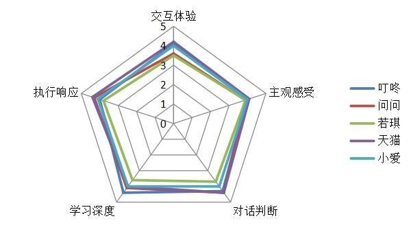 五款常见智能音箱对比评测