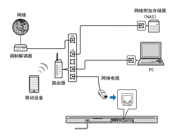 雅馬哈YAS-706回音壁音箱怎么連接網(wǎng)絡(luò)