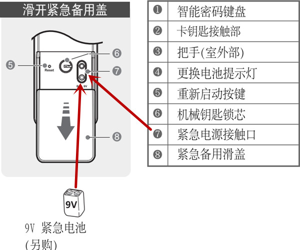 yale智能锁没电没钥匙怎么开门