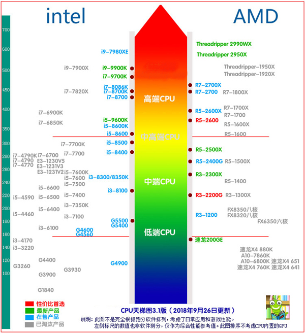 2018年9月CPU天梯圖 桌面級處理器天梯圖最新版