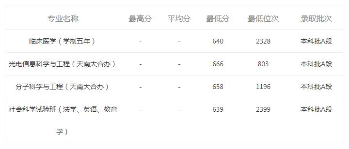天津大学录取分数线 天津大学高考分数线