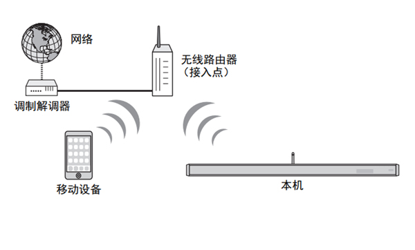 雅馬哈YSP-2700回音壁音箱怎么連接至網(wǎng)絡(luò)