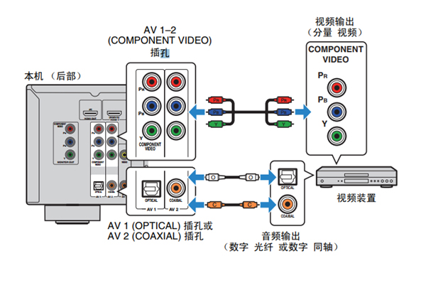 雅馬哈HTR-3066家庭影院怎么連接視頻裝置