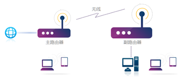 TP-LINK TL-WDR8630无线中继怎么设置