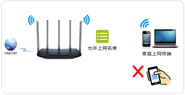 TP-LINK TL-WDR5600怎么設(shè)置防蹭網(wǎng)