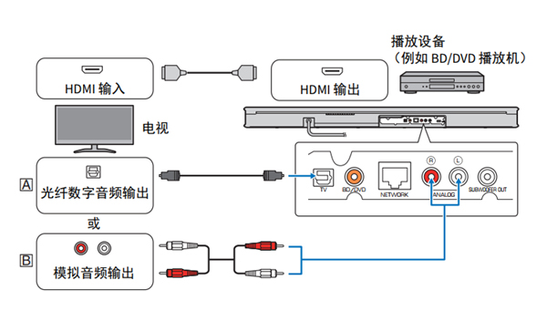 雅马哈YAS-306回音壁音箱怎么连接至电视机