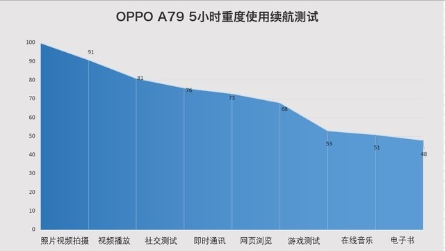 oppoa79電池能用多長(zhǎng)時(shí)間