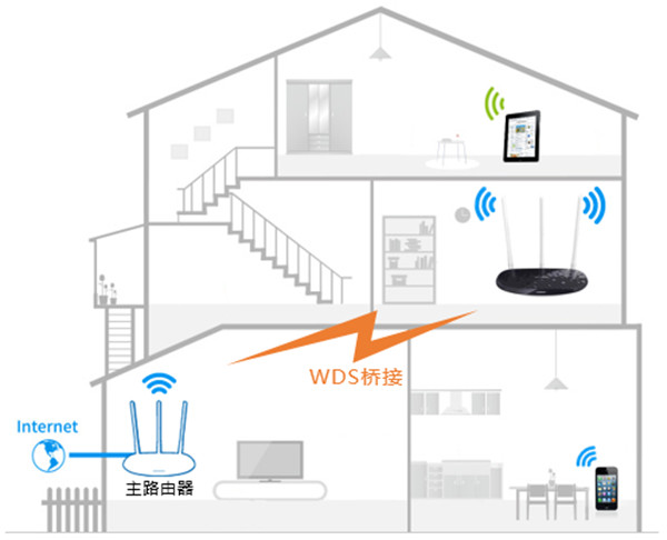 TP-LINK TL-WDR6300無線橋接怎么設置