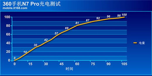 360n7pro配置怎么樣