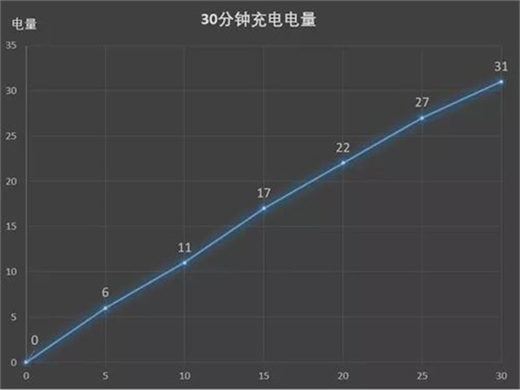 vivonex雙屏版支持閃充嗎