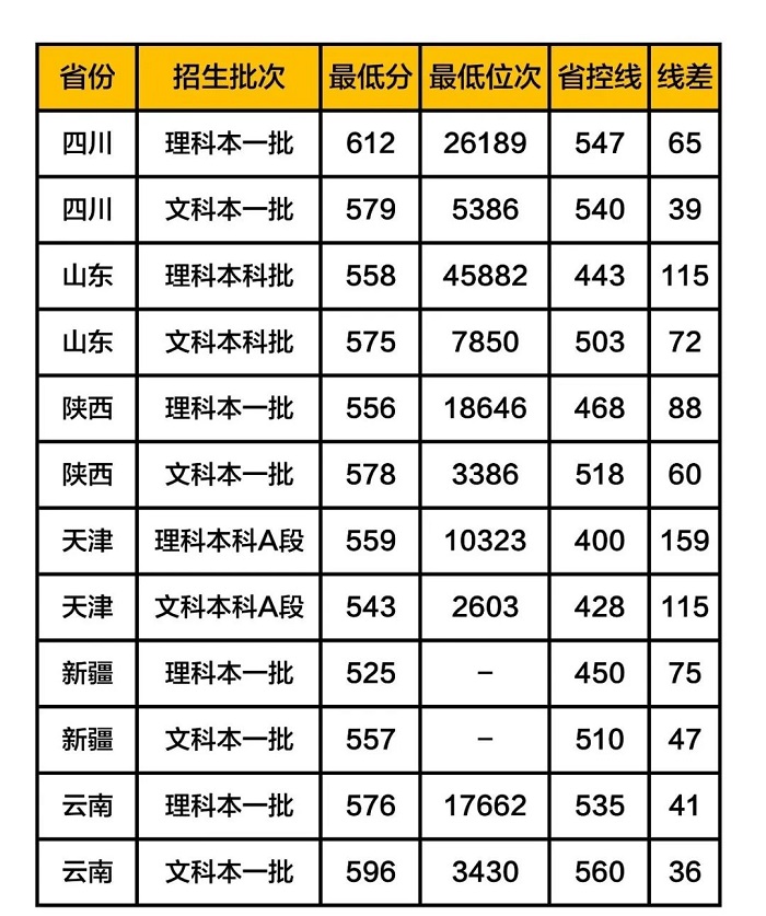 青岛大学分数线 青岛大学高考分数线