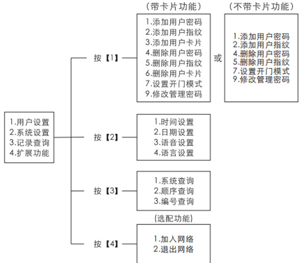 凱迪仕K8指紋鎖怎么修改密碼