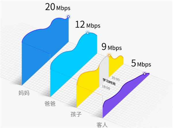 TP-LINK TL-WDR5620怎么限制網速