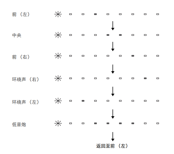 雅马哈YSP-1600蓝牙无线电视音箱怎么调节声道的音量