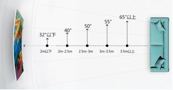 電視尺寸與觀看距離有什么關(guān)系
