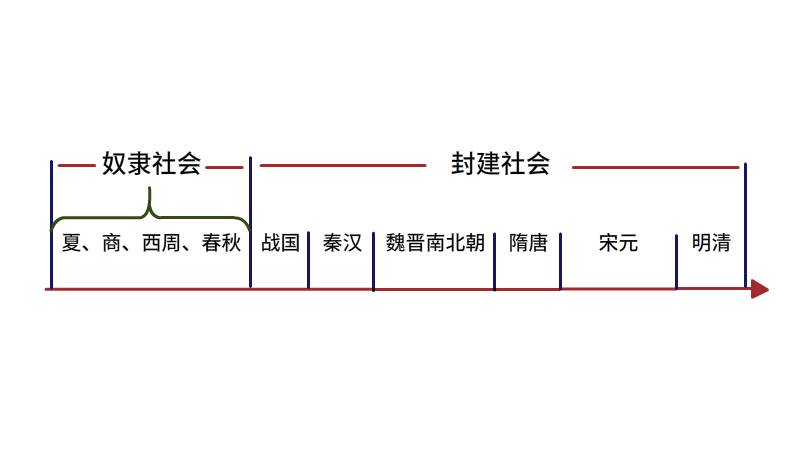 历史时间轴怎么画 历史时间轴画法