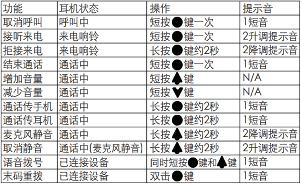 漫步者W295BT藍(lán)牙耳機(jī)怎么進(jìn)行通話操作