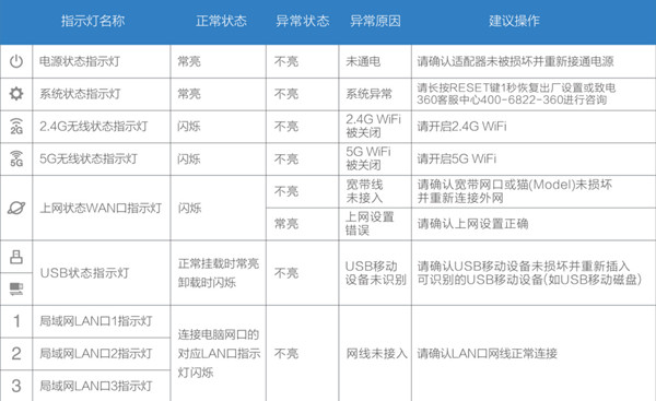 360安全路由P4C指示燈說明