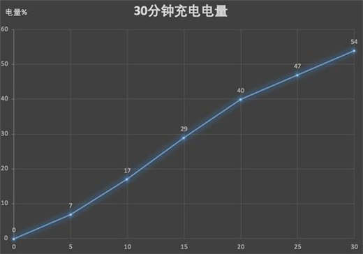 魅族16支持快充嗎