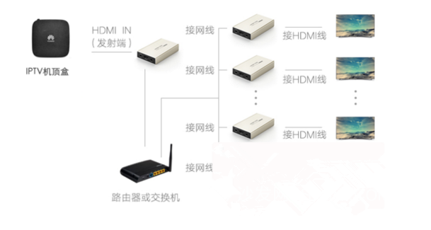 如何用一个电视盒子连接多台电视