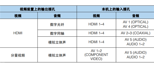 雅馬哈HTR-3066家庭影院怎么連接視頻裝置