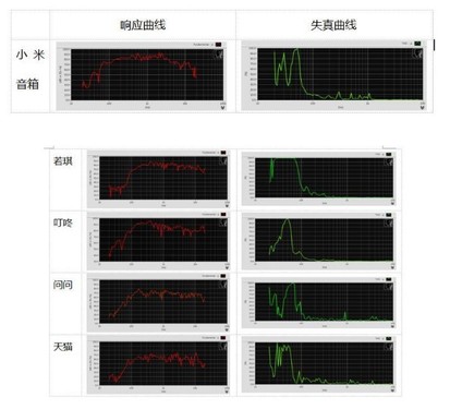 五款常见智能音箱对比评测