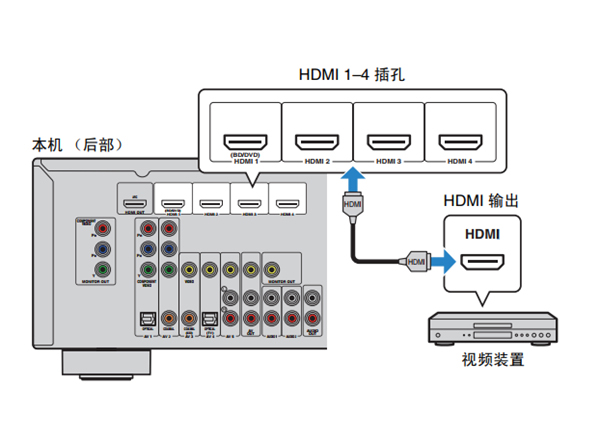 雅馬哈HTR-3066家庭影院怎么連接視頻裝置