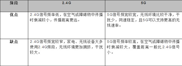 双频路由器有什么用