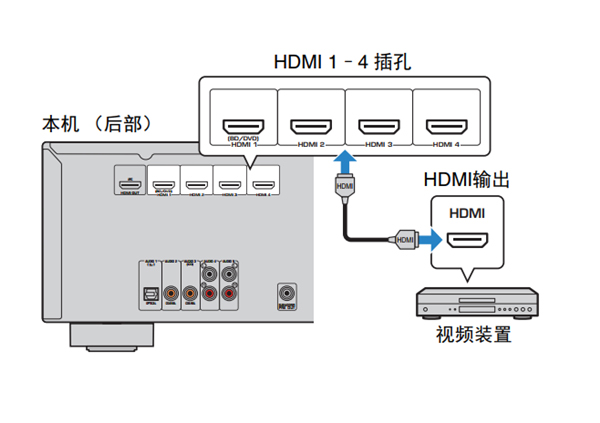 雅马哈HTR-2067家庭影院怎么连接播放装置