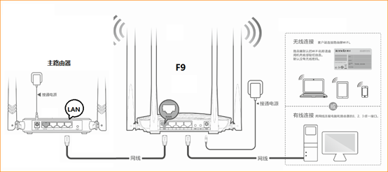 騰達(dá)F9路由器AP模式怎么設(shè)置