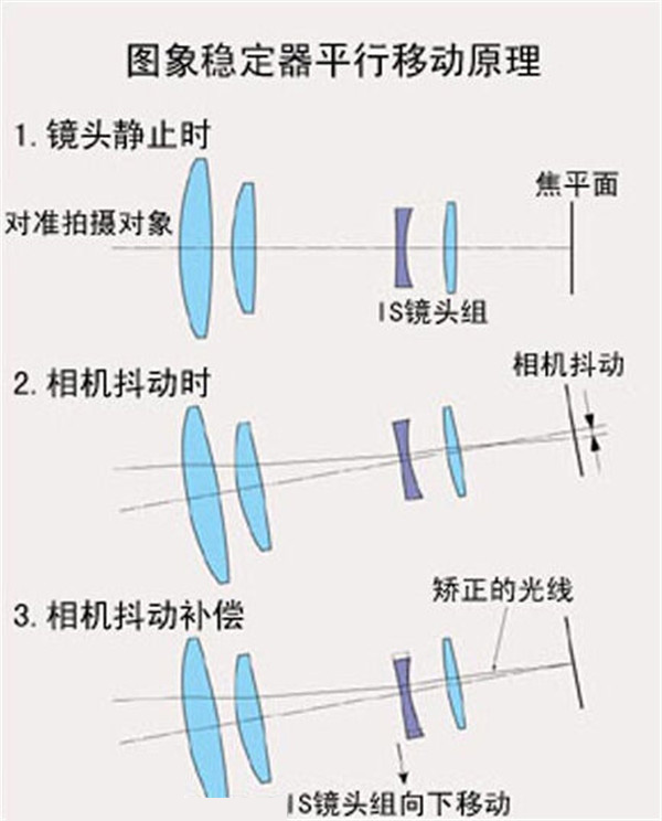 光學(xué)防抖是什么意思