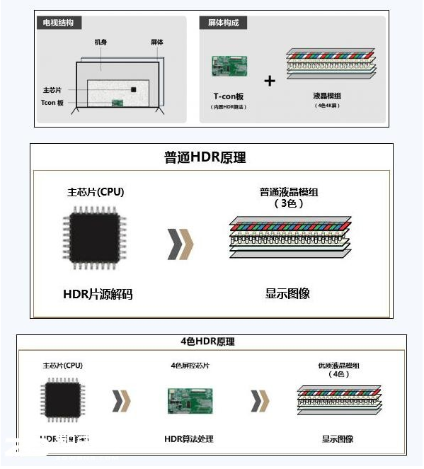 什么是4色HDR技术