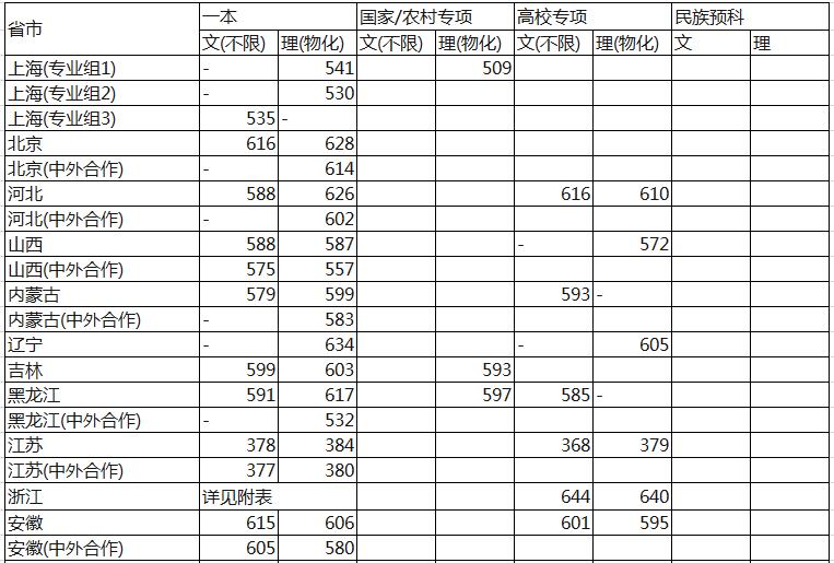 上海大学分数线 上海大学高考分数线