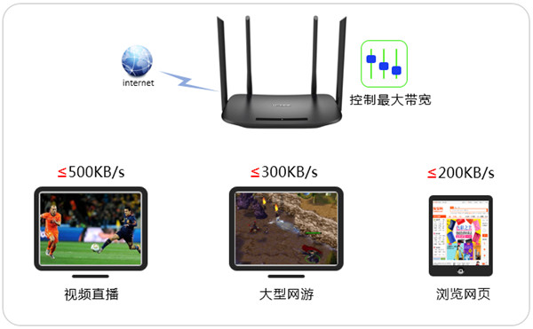 TP-LINK TL-WDR6300網(wǎng)速怎么限制