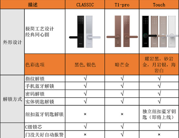 鹿客touch指紋鎖的缺點是什么