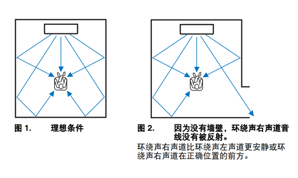 雅马哈YSP-1600蓝牙无线电视音箱环绕声效果不足时怎么办