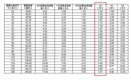 電視尺寸與觀看距離有什么關(guān)系