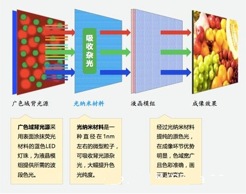 什么是智能电视的纯色技术