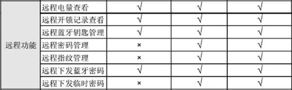 鹿客classic指纹锁有家人开门提醒吗