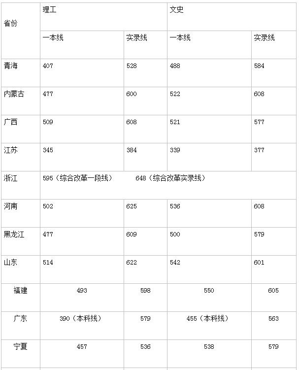 四川大学录取分数线 四川大学高考分数线